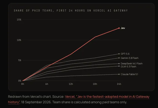 Line chart: Jev’s share of paid Vercel AI Gateway teams reaching about 13% within 24 hours, well ahead of GPT-5.6 and other models