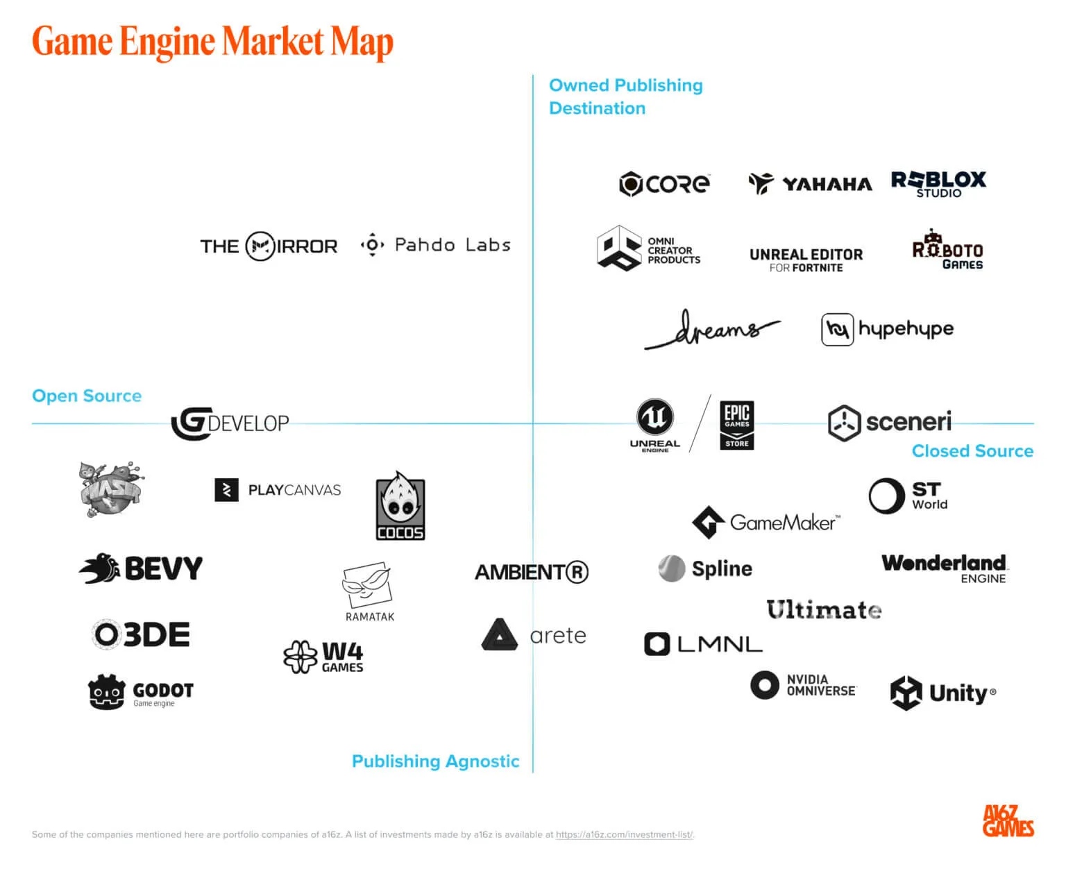 a16z Game Engine Market Map plotting Unity, Unreal, Roblox Studio, Godot, and others by open/closed source and publishing model