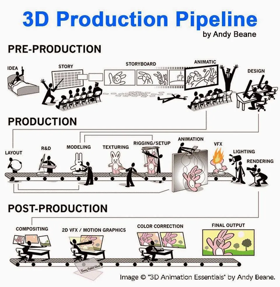 Andy Beane’s “3D Production Pipeline” diagram showing pre-production, production, and post-production steps with a cartoon bunny