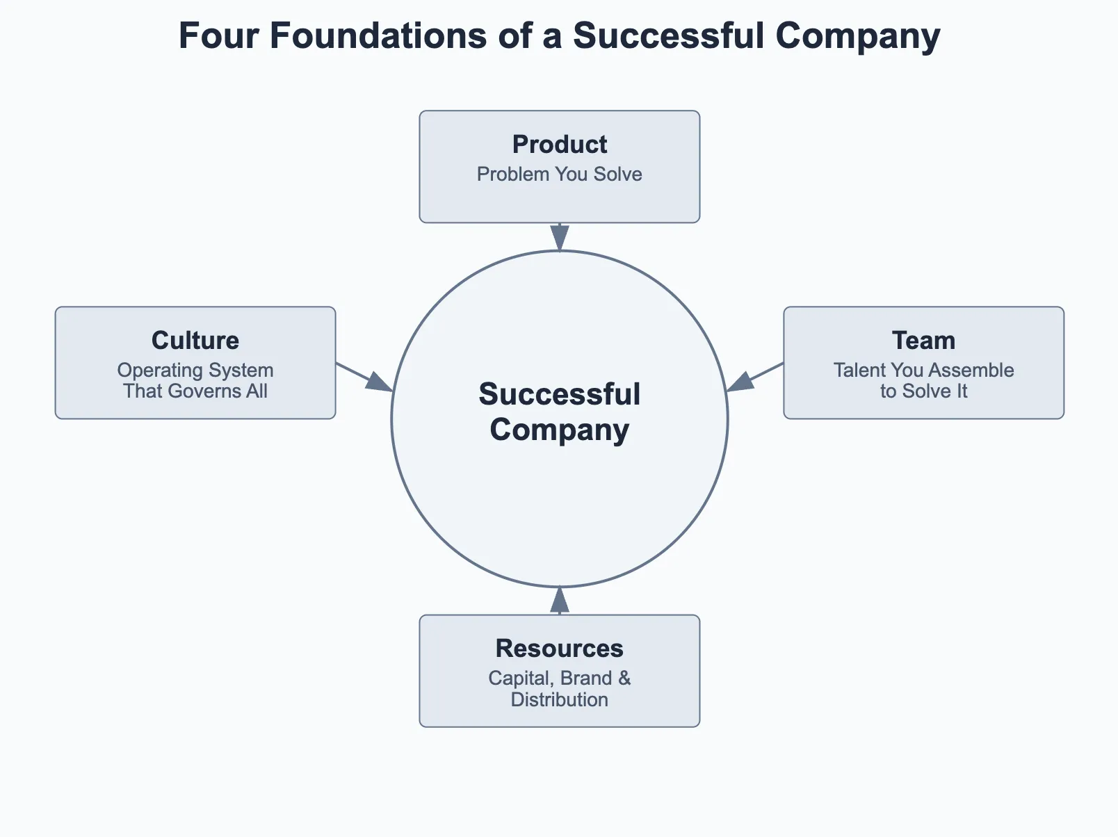 Diagram of four foundations feeding into a Successful Company: Product, Team, Resources, and Culture