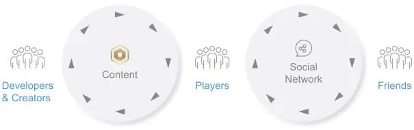 Two linked flywheels: developers and creators make content for players, and players draw in friends through a social network