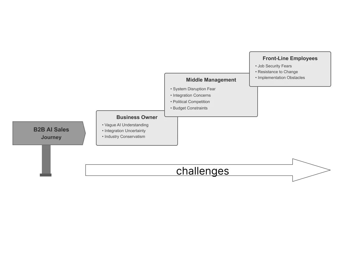 Diagram of the B2B AI sales journey showing escalating challenges from business owners to middle managers to front-line employees