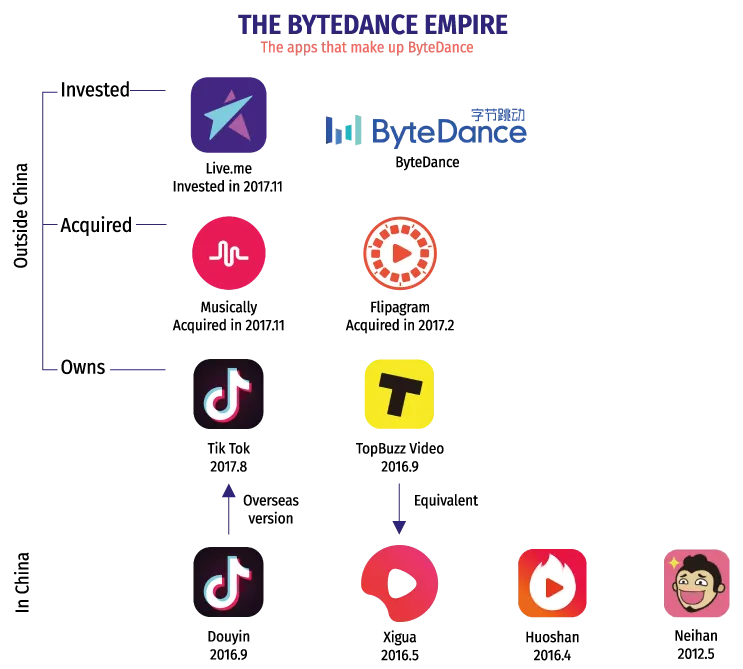 “The ByteDance Empire” diagram of apps ByteDance invested in, acquired, or owns, including TikTok, Douyin, and Musically