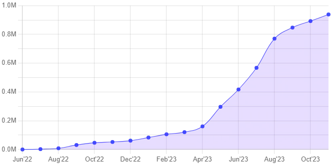 Area chart climbing from 0 in June 2022 to about 940K by late 2023, slow at first, with the steepest rise between April and August 2023