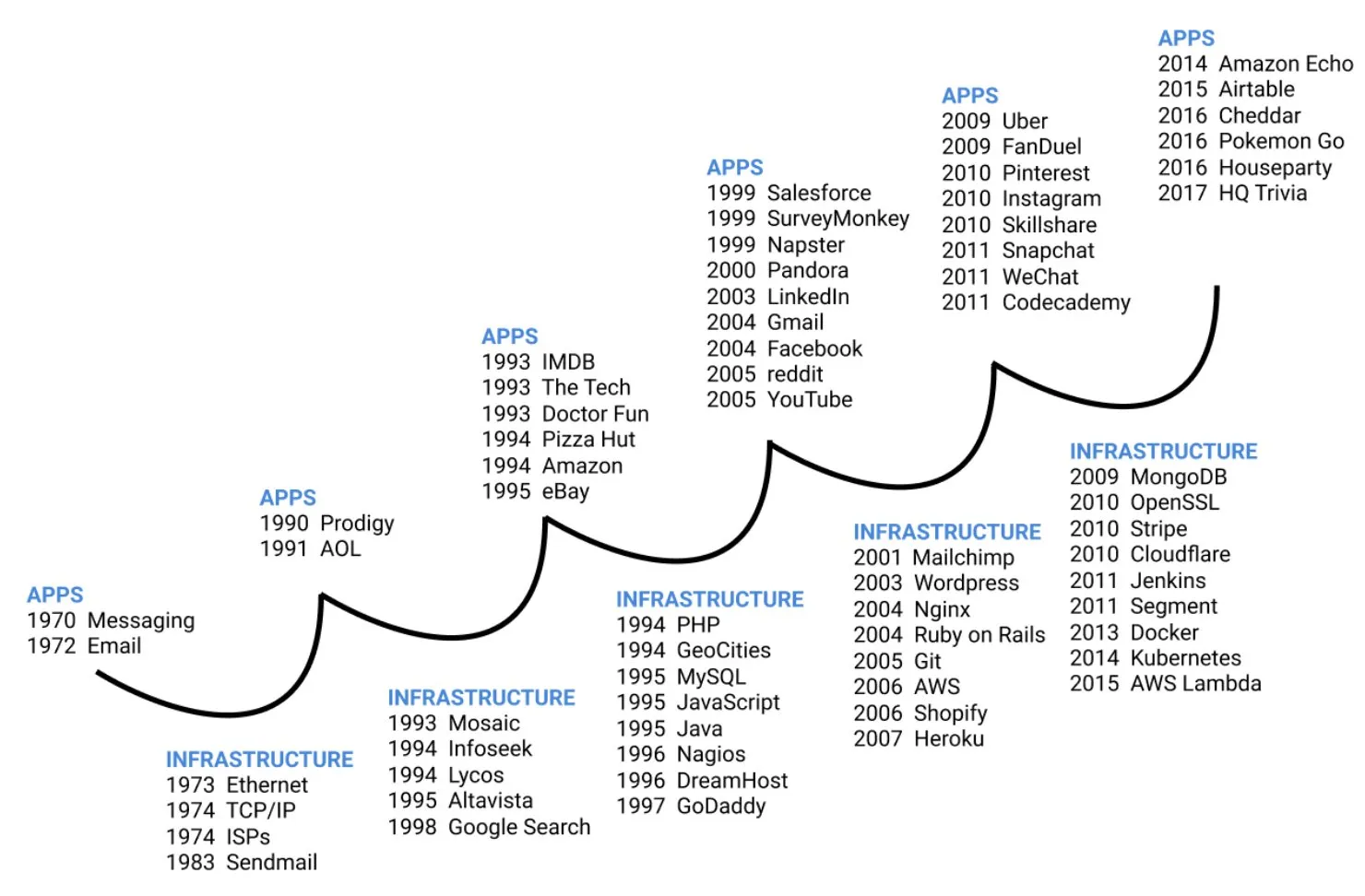 Staircase timeline alternating infrastructure and app waves, from 1970s messaging to 2017’s HQ Trivia; each infra wave precedes an app wave