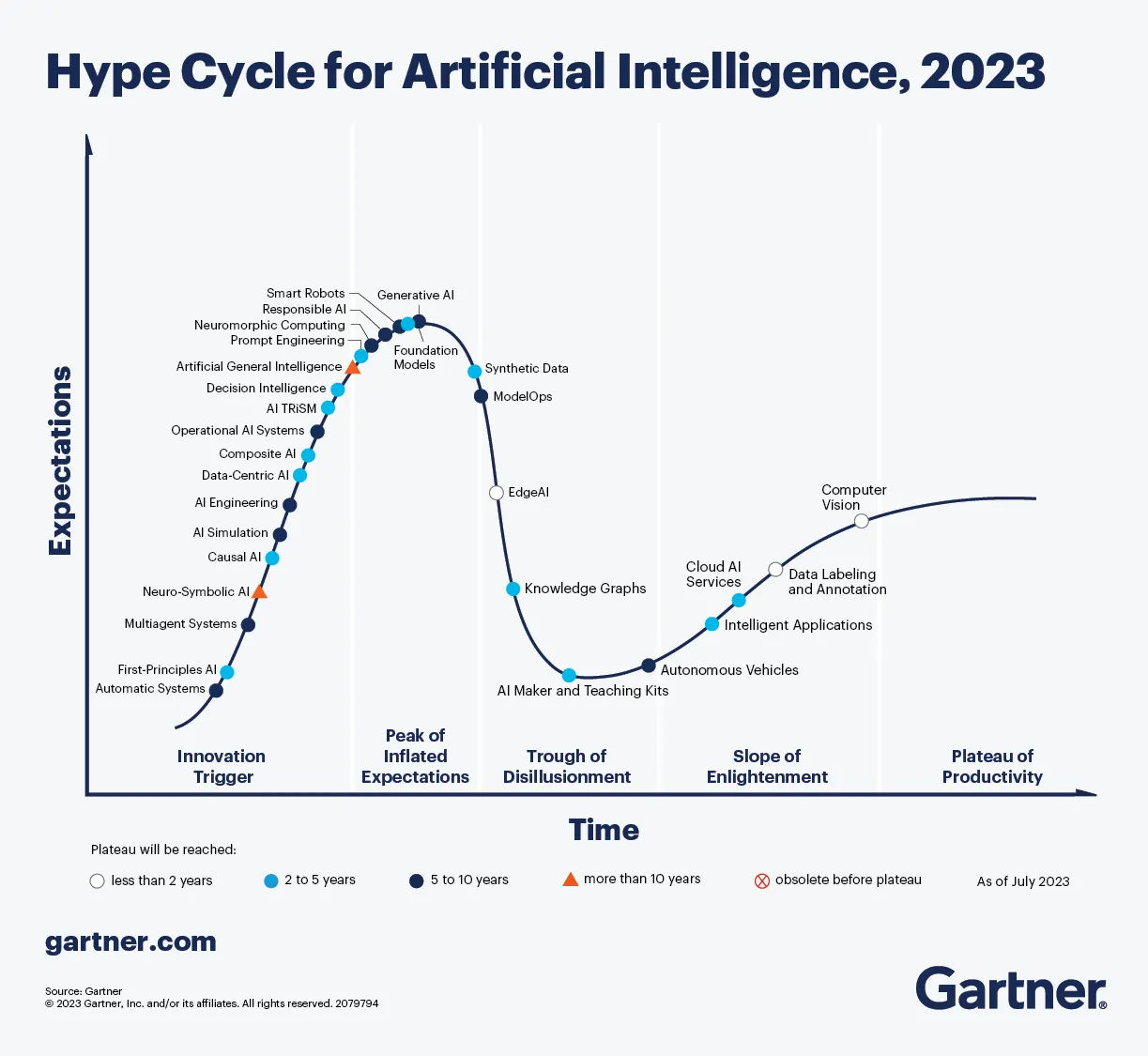 Gartner’s 2023 Hype Cycle for AI, showing generative AI and foundation models at the peak of inflated expectations