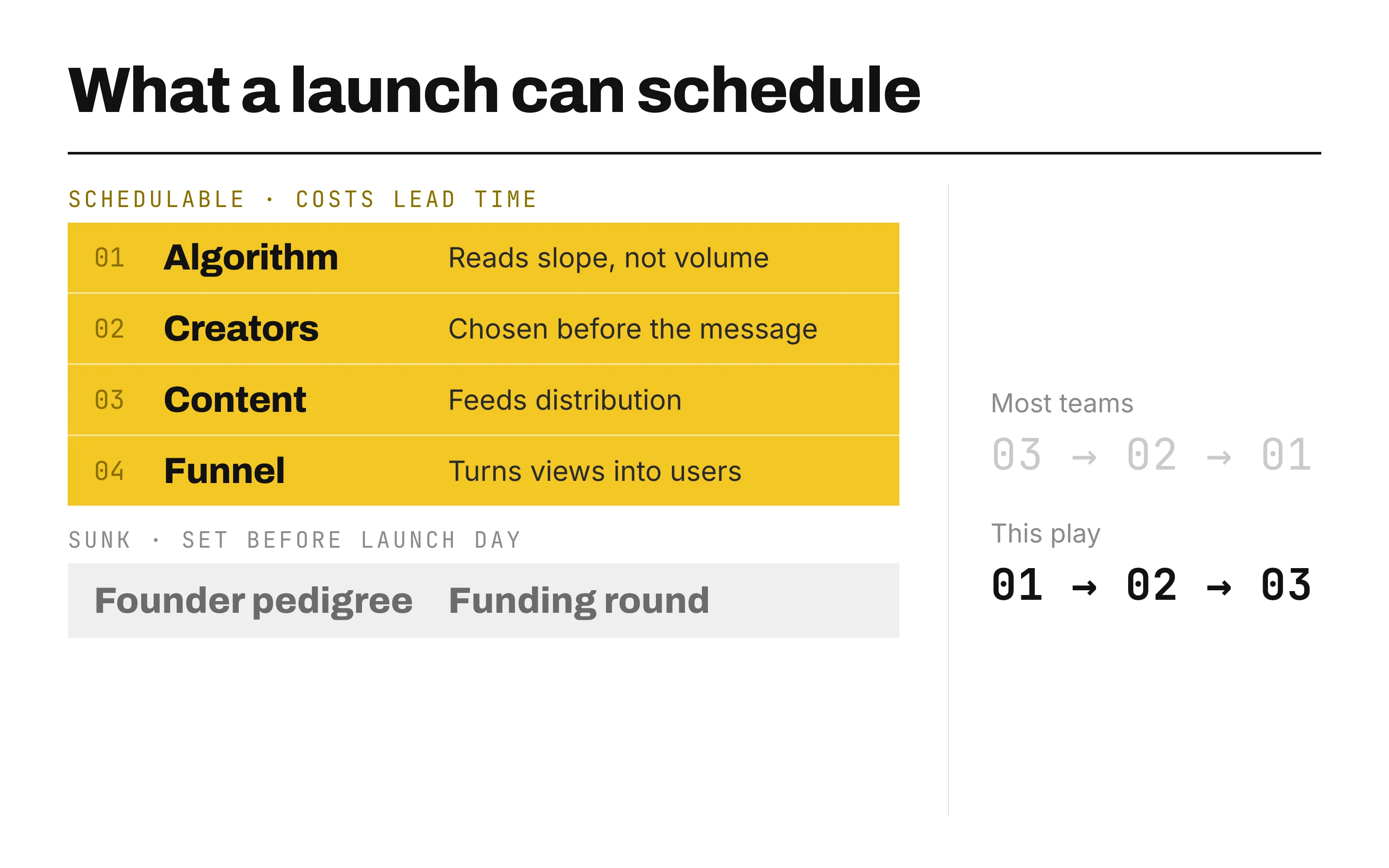 Diagram: four schedulable levers (algorithm, creators, content, funnel) vs. two sunk ones (founder pedigree, funding round)