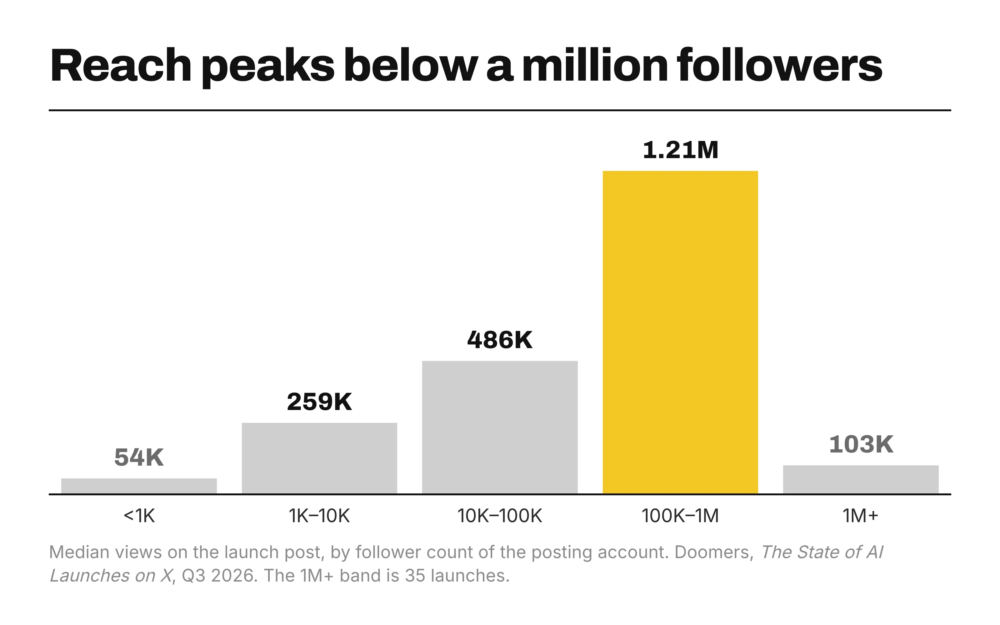 Bar chart: median launch-post views by follower tier, peaking at 1.21M for 100K-1M followers and dropping to 103K above 1M