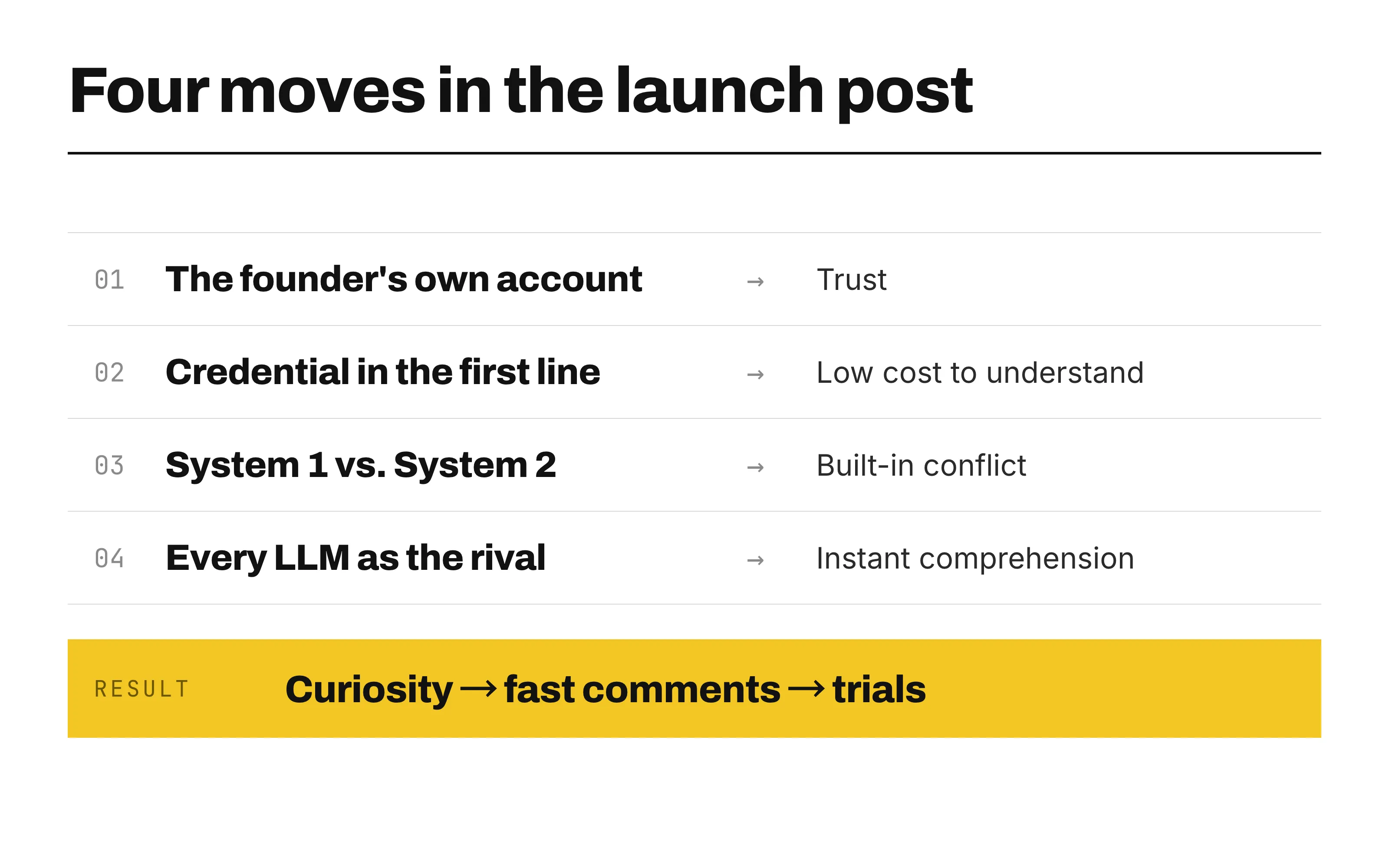 Diagram of four launch-post moves: founder’s own account, credential up front, System 1 vs. 2 framing, every LLM as the rival