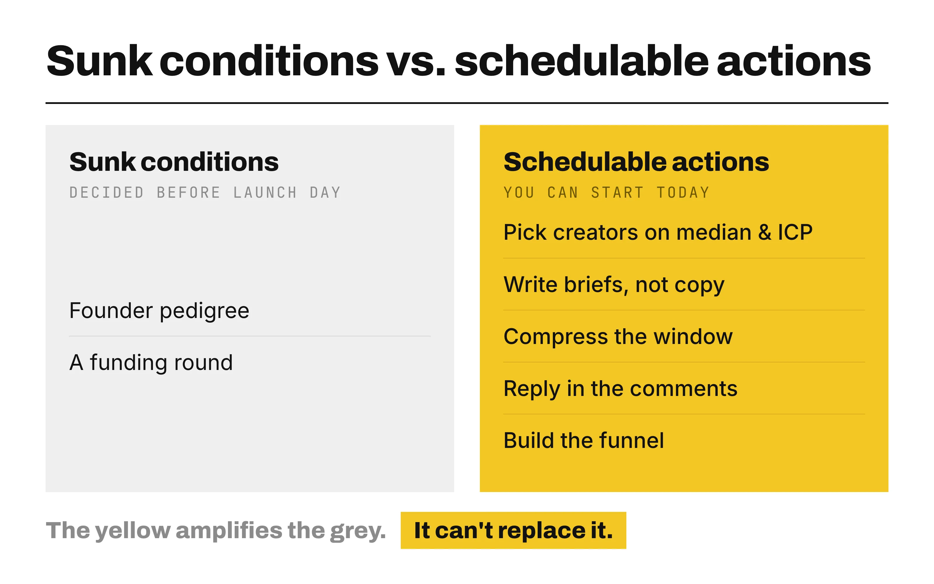 Two columns: sunk conditions (founder pedigree, funding round) vs. five schedulable actions; the actions amplify the conditions but can’t replace them