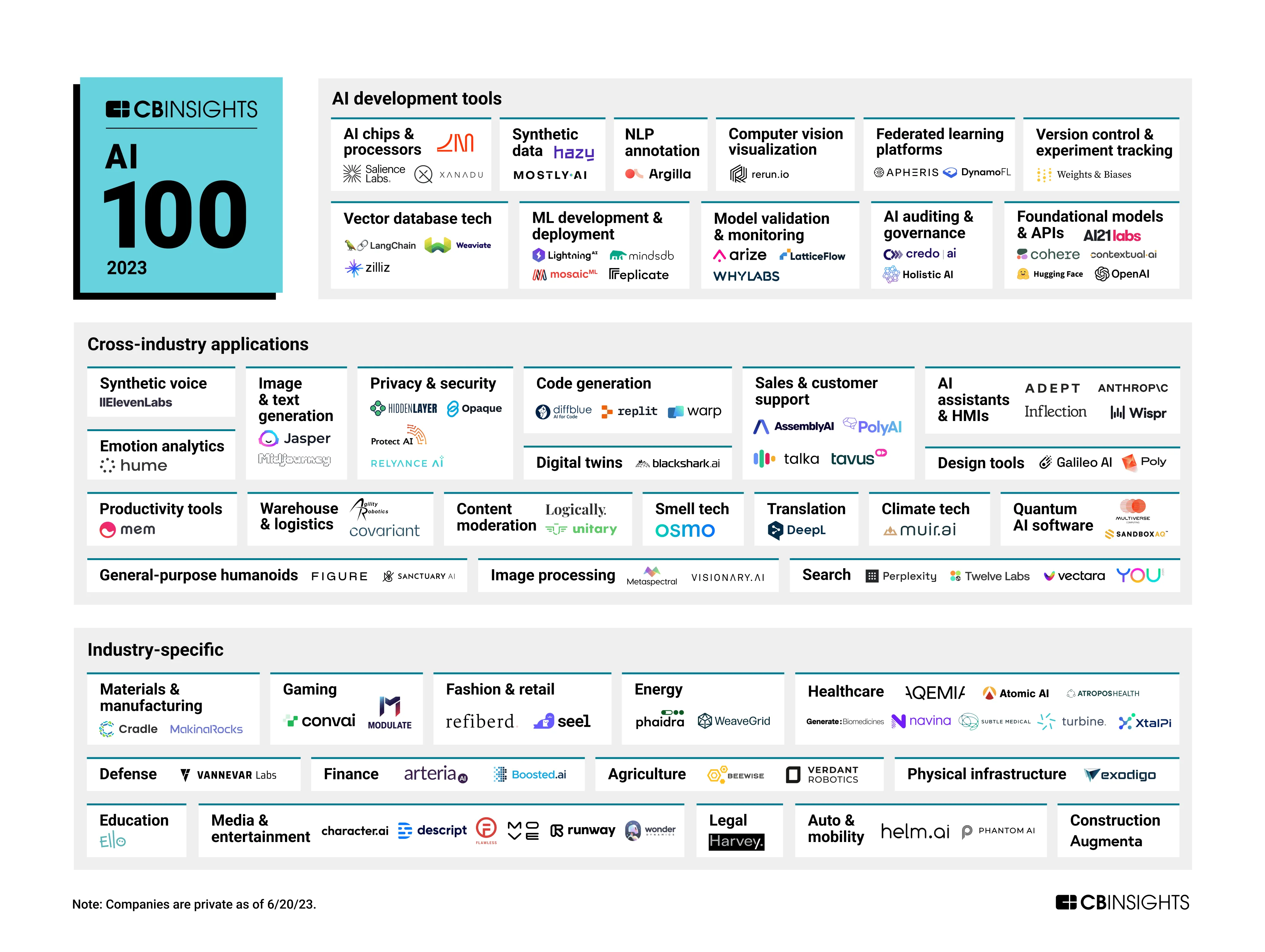 CB Insights’ AI 100 2023 infographic grouping startups into AI dev tools, cross-industry applications, and industry-specific uses