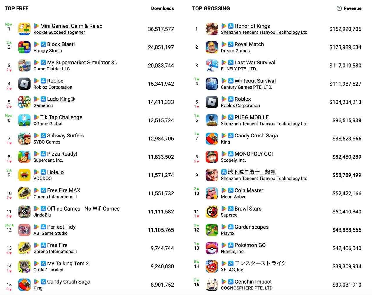 Mobile app store top charts showing Mini Games: Calm & Relax leading downloads and Honor of Kings leading revenue at $152.9 million