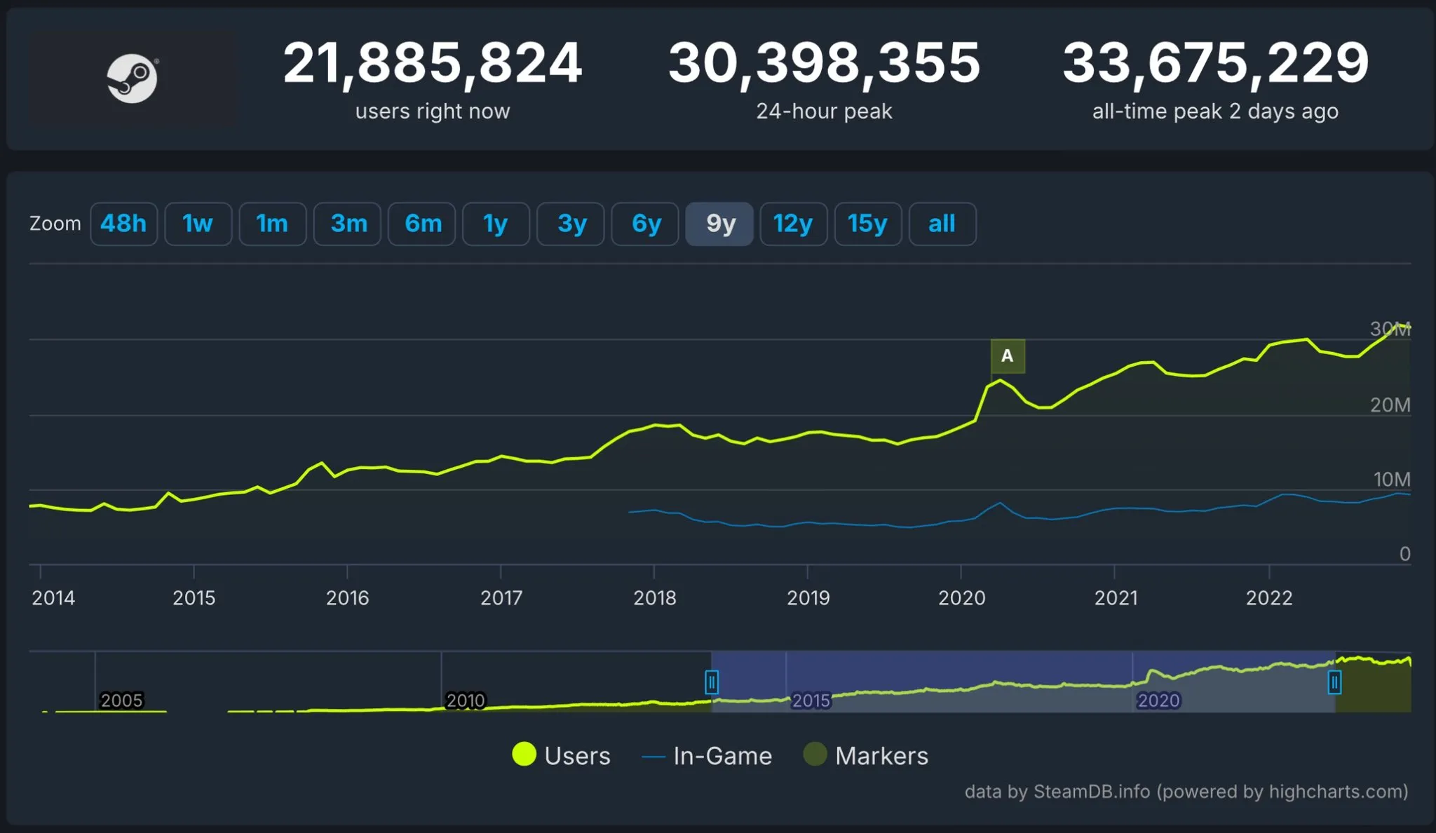 SteamDB chart: 21.9M Steam users online and an all-time peak of 33.7M, with the users line up from under 8M in 2014